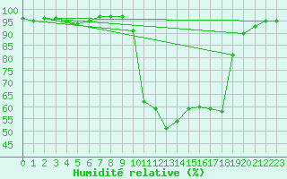 Courbe de l'humidit relative pour Chamonix-Mont-Blanc (74)