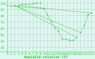 Courbe de l'humidit relative pour Aicirits (64)