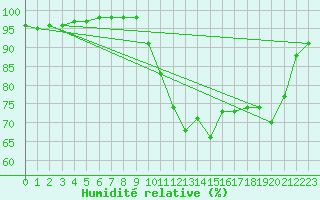 Courbe de l'humidit relative pour Dax (40)