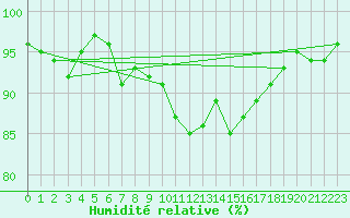 Courbe de l'humidit relative pour Ouessant (29)