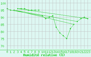 Courbe de l'humidit relative pour San Vicente de la Barquera