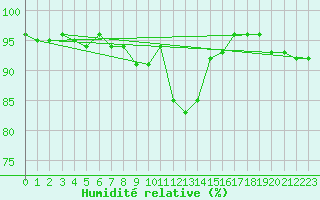 Courbe de l'humidit relative pour Chojnice
