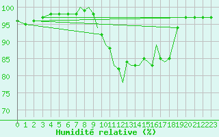 Courbe de l'humidit relative pour Gibraltar (UK)