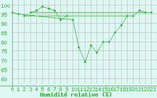 Courbe de l'humidit relative pour Schneifelforsthaus