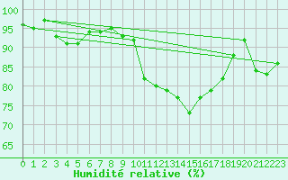 Courbe de l'humidit relative pour Vannes-Sn (56)