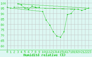 Courbe de l'humidit relative pour Eygliers (05)