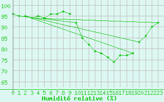 Courbe de l'humidit relative pour Nancy - Essey (54)