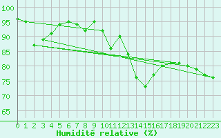 Courbe de l'humidit relative pour Chieming