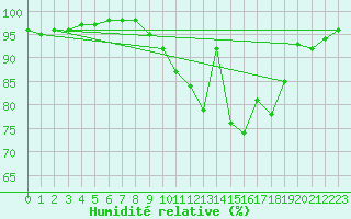 Courbe de l'humidit relative pour Belfort-Dorans (90)