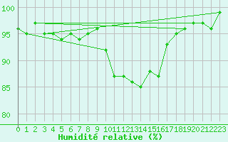 Courbe de l'humidit relative pour Herhet (Be)