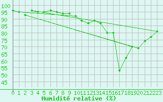 Courbe de l'humidit relative pour Johnstown Castle