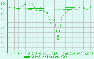 Courbe de l'humidit relative pour Courtelary