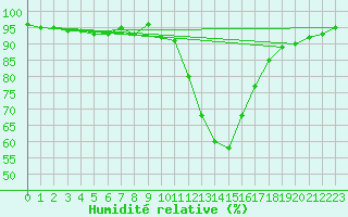 Courbe de l'humidit relative pour Die (26)