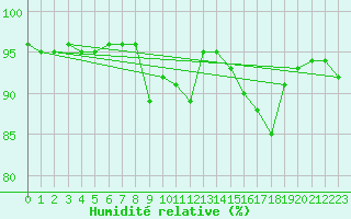 Courbe de l'humidit relative pour Gijon