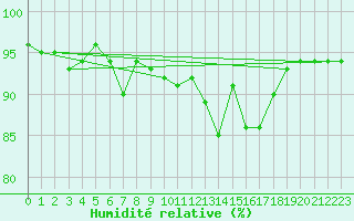 Courbe de l'humidit relative pour Mace Head
