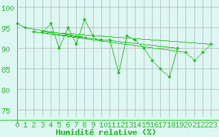 Courbe de l'humidit relative pour Davos (Sw)