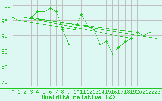 Courbe de l'humidit relative pour La Fretaz (Sw)