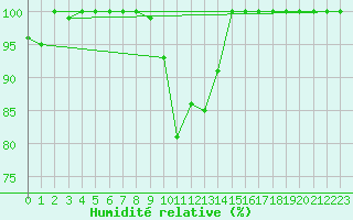 Courbe de l'humidit relative pour Laegern