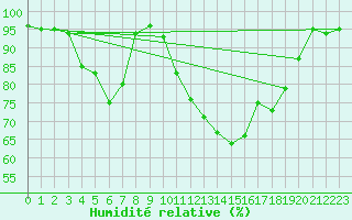 Courbe de l'humidit relative pour Ambrieu (01)