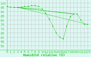 Courbe de l'humidit relative pour Dolembreux (Be)