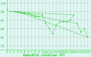 Courbe de l'humidit relative pour Ile d'Yeu - Saint-Sauveur (85)