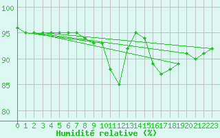 Courbe de l'humidit relative pour Saint-Brevin (44)
