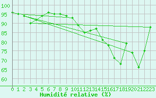 Courbe de l'humidit relative pour Cap de la Hve (76)