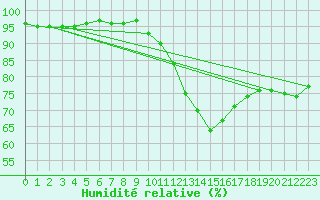 Courbe de l'humidit relative pour Liefrange (Lu)