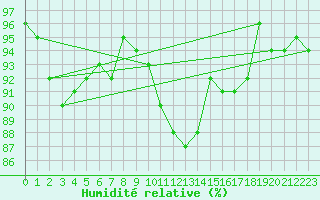 Courbe de l'humidit relative pour Valleroy (54)