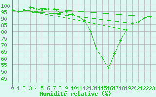 Courbe de l'humidit relative pour Lugo / Rozas