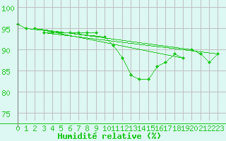 Courbe de l'humidit relative pour Buzenol (Be)