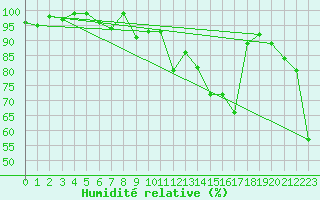 Courbe de l'humidit relative pour Engelberg