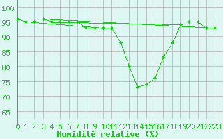 Courbe de l'humidit relative pour Zinnwald-Georgenfeld
