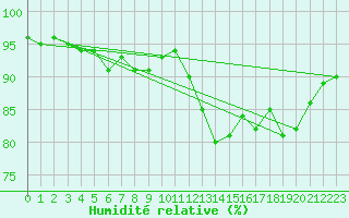 Courbe de l'humidit relative pour Spa - La Sauvenire (Be)