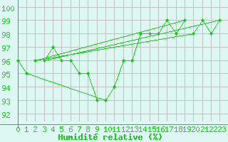 Courbe de l'humidit relative pour Kajaani Petaisenniska