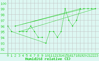 Courbe de l'humidit relative pour Carlsfeld