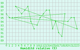 Courbe de l'humidit relative pour Westdorpe Aws