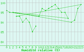 Courbe de l'humidit relative pour Berlin-Dahlem