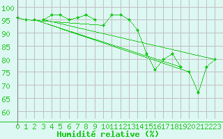 Courbe de l'humidit relative pour Herstmonceux (UK)