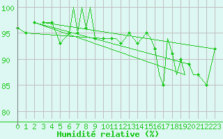 Courbe de l'humidit relative pour Isle Of Man / Ronaldsway Airport