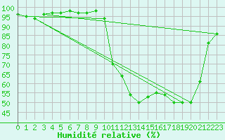 Courbe de l'humidit relative pour Nris-les-Bains (03)