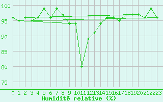 Courbe de l'humidit relative pour Oberstdorf