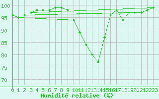 Courbe de l'humidit relative pour Deauville (14)