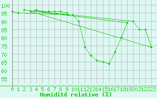 Courbe de l'humidit relative pour Ambrieu (01)