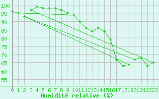 Courbe de l'humidit relative pour Mcon (71)