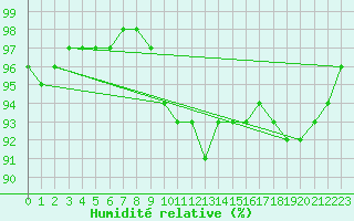 Courbe de l'humidit relative pour Toussus-le-Noble (78)