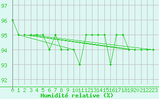 Courbe de l'humidit relative pour Gjerstad