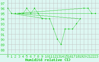 Courbe de l'humidit relative pour Lobbes (Be)