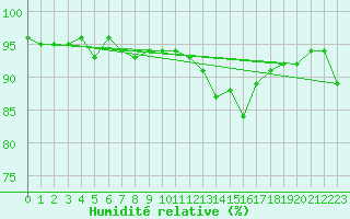 Courbe de l'humidit relative pour Laqueuille (63)