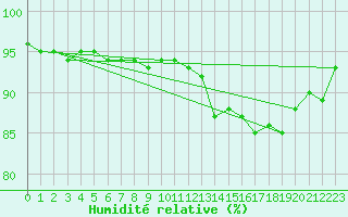 Courbe de l'humidit relative pour Saint-Philbert-sur-Risle (27)